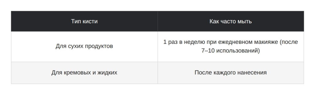 Кисти для макияжа: какая для чего нужна, какой ворс выбрать и что взять в набор для дома