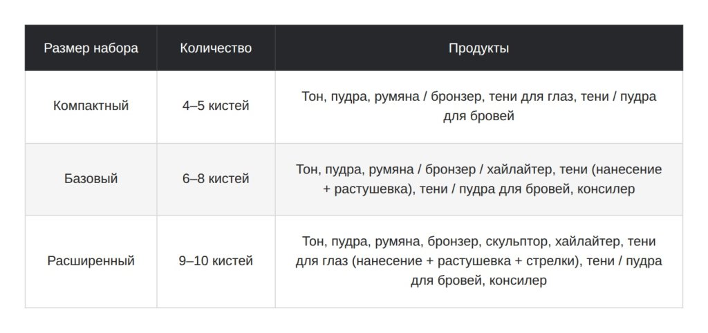 Кисти для макияжа: какая для чего нужна, какой ворс выбрать и что взять в набор для дома